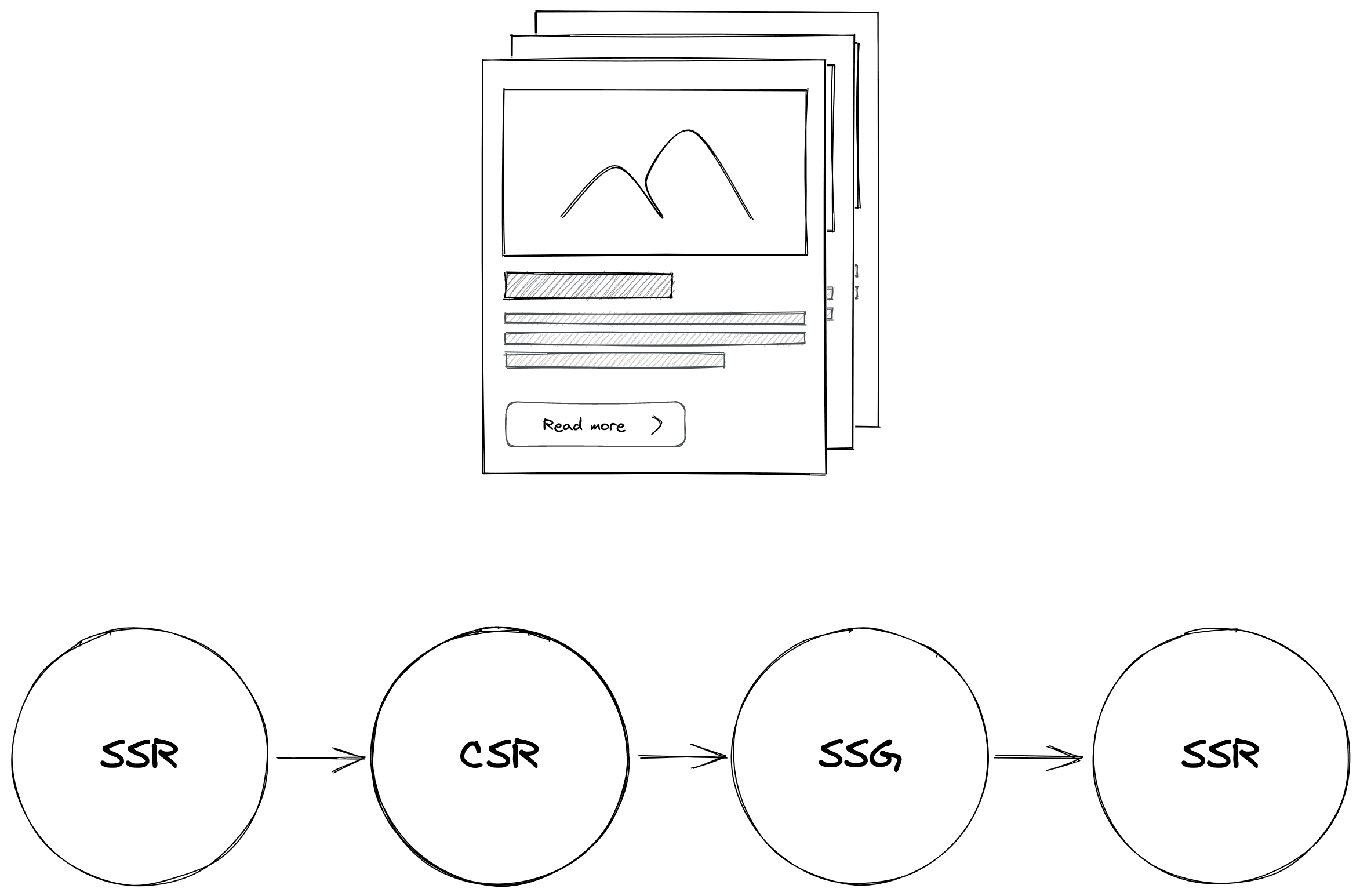 Rendering schema from SSR to CSR to SSG to SSR